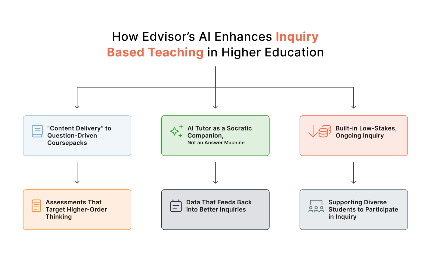 How Edvisor’s AI Enhances Inquiry Based Teaching in Higher Education