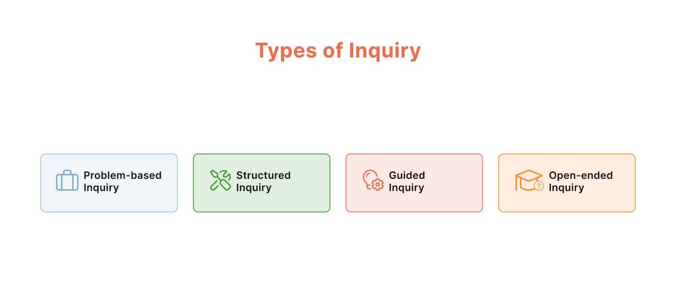 Types of Inquiry
